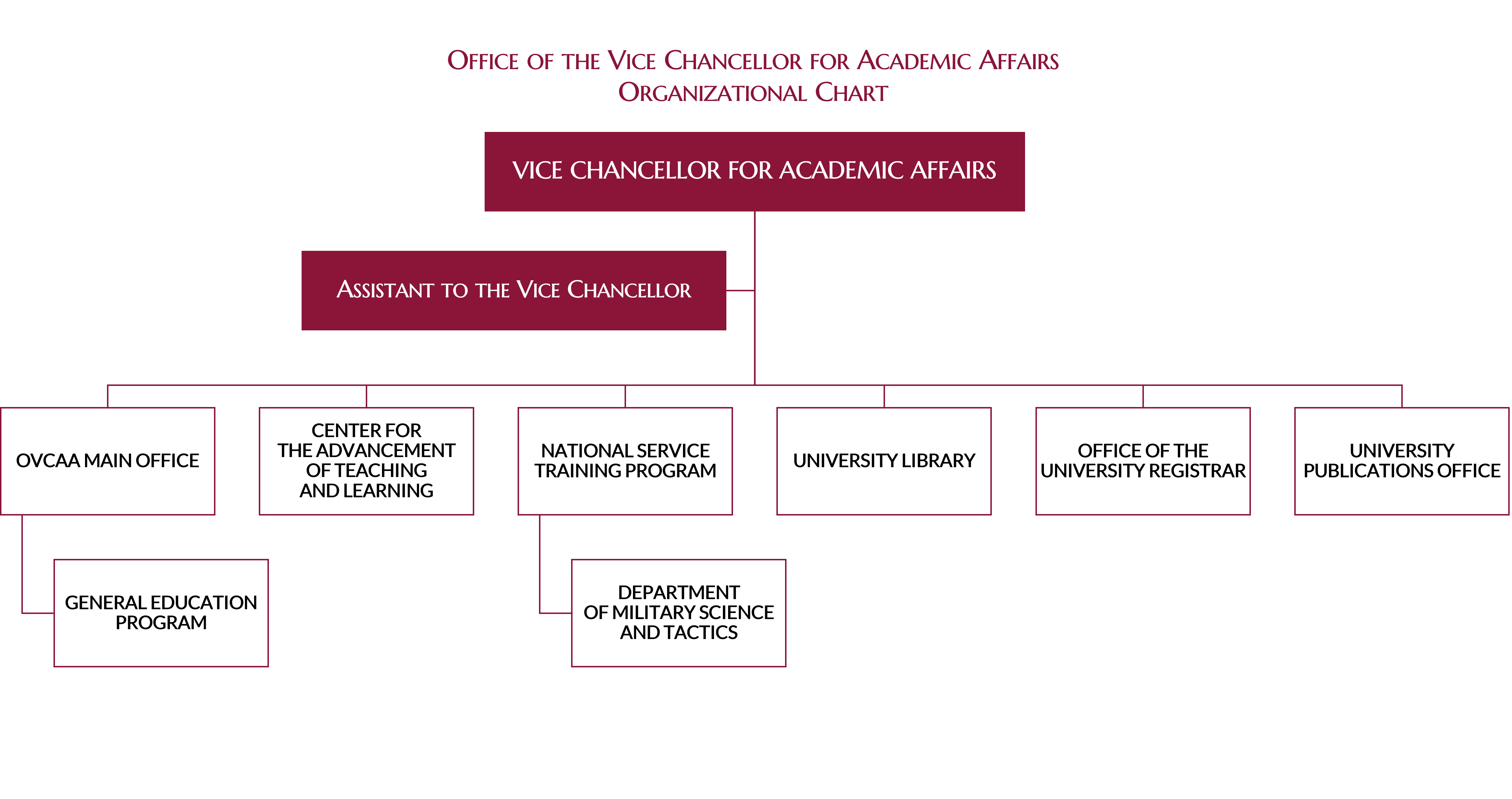 Organizational Chart Office Of The Vice Chancellor For Academic Affairs